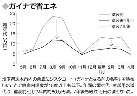 ガイナで省エネ