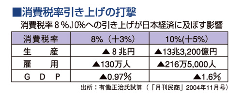消費税率引き上げの打撃