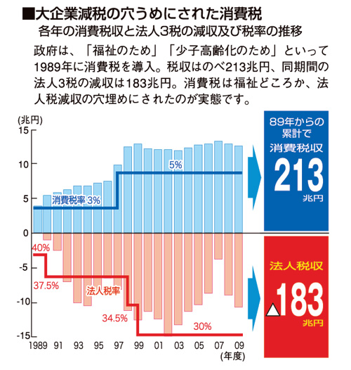 大企業減税の穴埋めにされた消費税