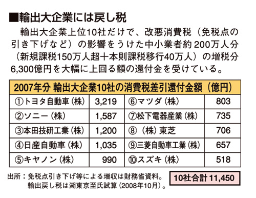 輸出大企業には戻し税