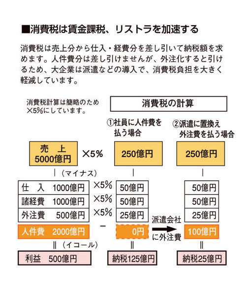 消費税は賃金課税、リストラを加速する