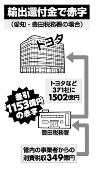 輸出還付金で赤字