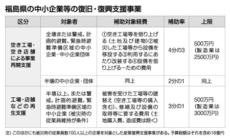 福島県の中小企業等の復旧・復興支援事業