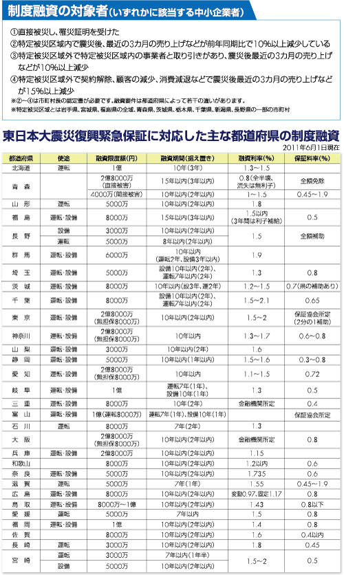 東日本大震災復興緊急保証に対応した主な都道府県の制度融資(2011年6月1日現在)