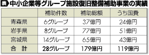 表 中小企業等グループ施設復旧整備補助事業の実績