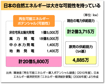 日本の自然エネルギーは大きな可能性を持っている