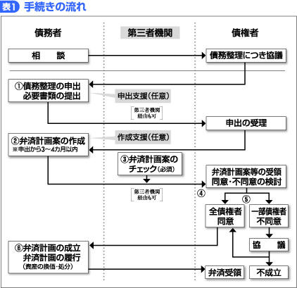 表1 手続きの流れ
