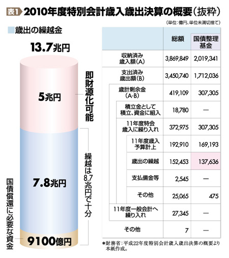 表1 2010年度特別会計歳入歳出決算の概要(抜粋)