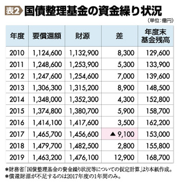 表2 国際整理基金の資金繰り状況