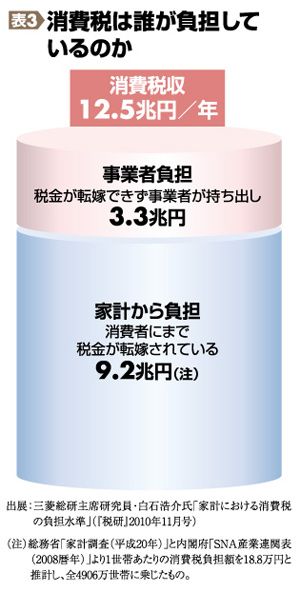 表3 消費税は誰が負担しているのか