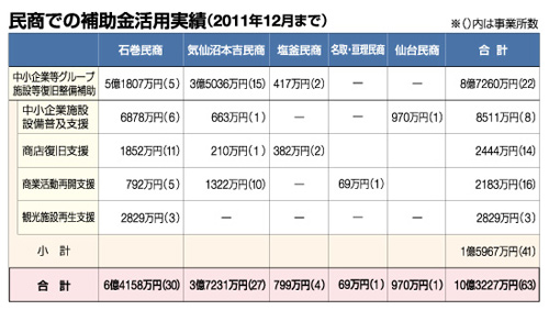 民商での補助金活用実績