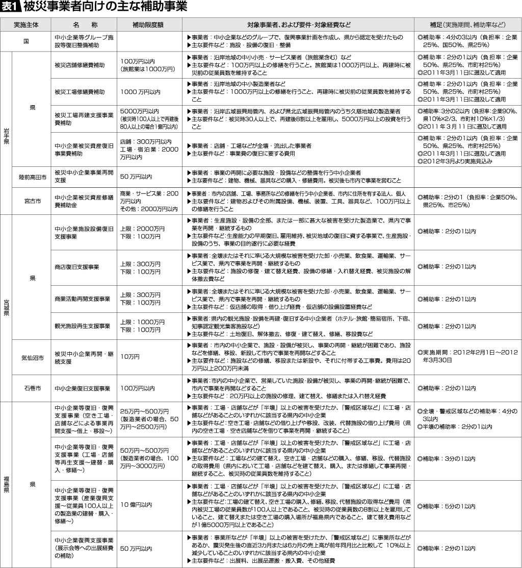 表1 この間実施された被災事業者向けの主な補助事業