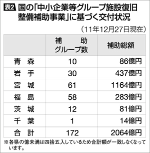 表2 国の「中小企業等部ループ施設復旧整備補助事業」に基づく交付状況