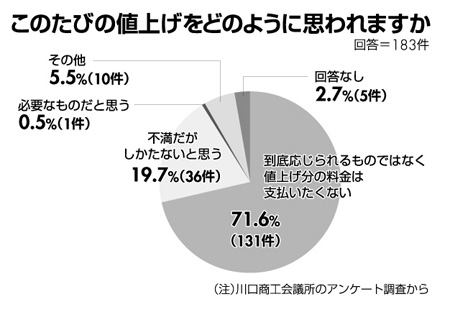 このたびの値上げをどのように思われますか