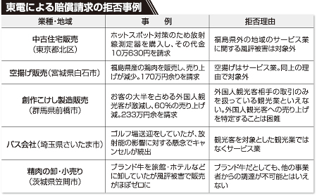 東電による賠償請求の拒否事例