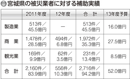 宮城県の被災業者に対する補助実績