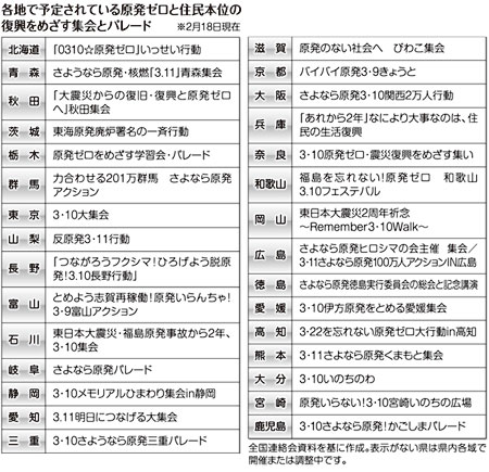 各地で予定さている原発ゼロと住民本位の復興をめざす集会とパレード
