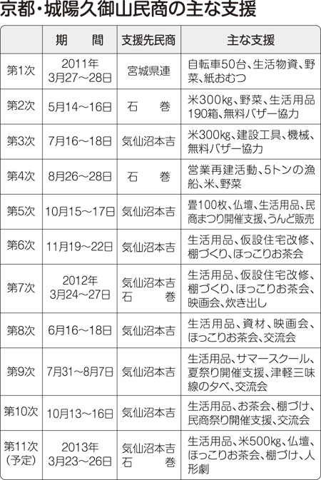 京都・城陽久御山民商の主な支援