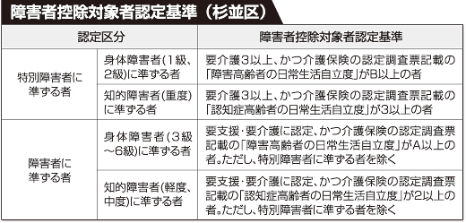 障害者控除対象者認定基準(杉並区)