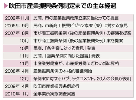 吹田市産業振興条例制定までの主な経過