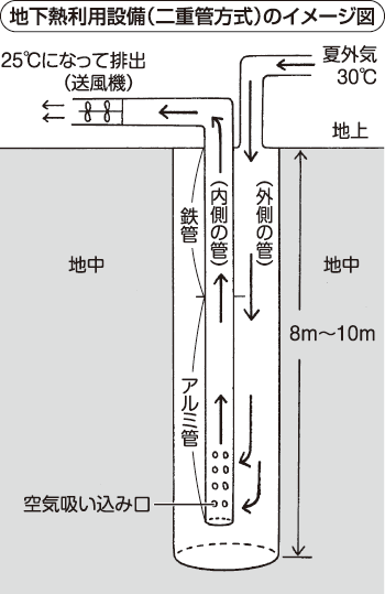 地下熱利用設備のイメージ図