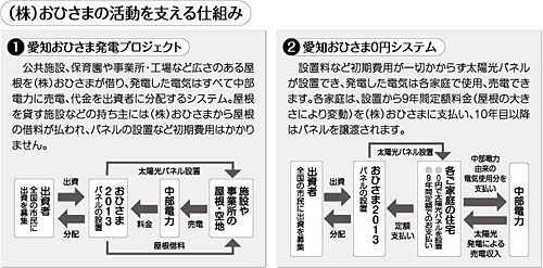 株式会社おひさまの活動を支える仕組み