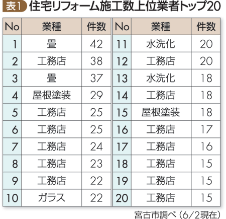 住宅リフォーム施工数上位業者トップ20