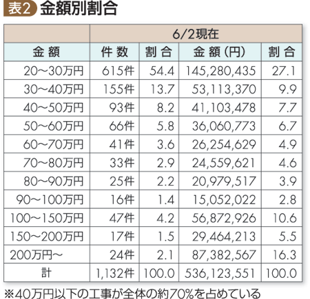 金額別割合