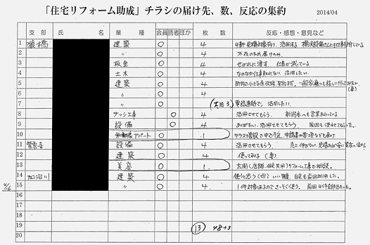 リフォームチラシ(一部画像加工)の反応などを集約した活用表