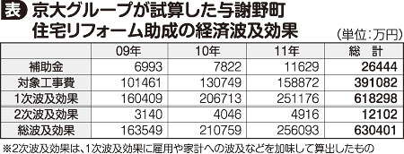 表=京大グループが試算した与謝野町住宅リフォーム助成の経済波及効果