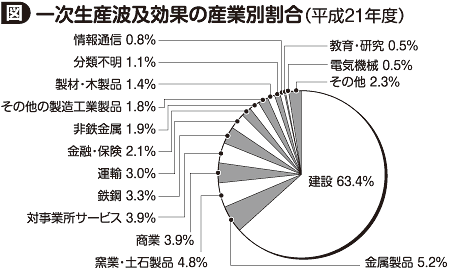 図=一次生産波及効果の産業別割合