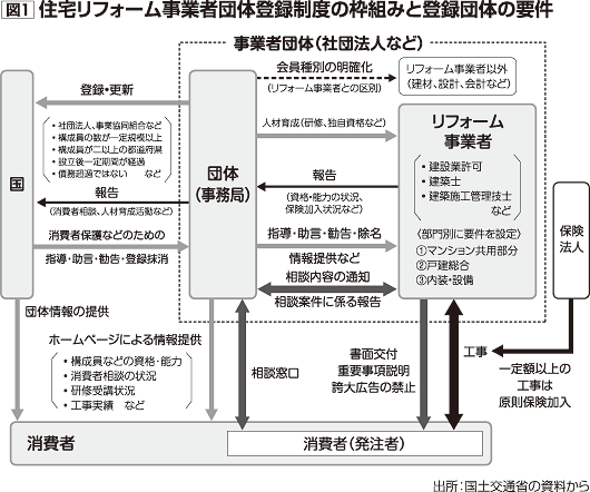 図1=住宅リフォーム事業者団体登録制度の枠組みと登録団体の要件