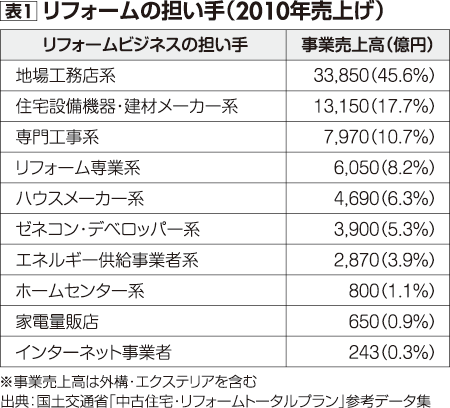表1=リフォームの担い手(2010年売り上げ)