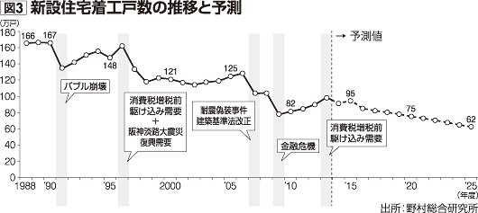 図3=新設住宅着工戸数の推移と予測
