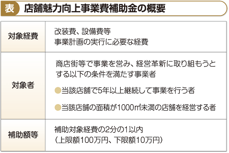 店舗魅力向上事業費補助金の概要