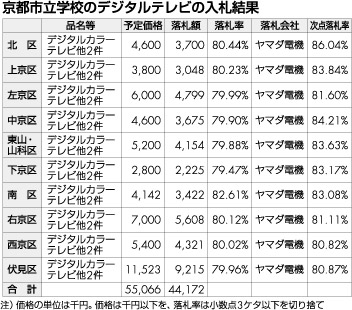京都市立学校のデジタルテレビの入札結果