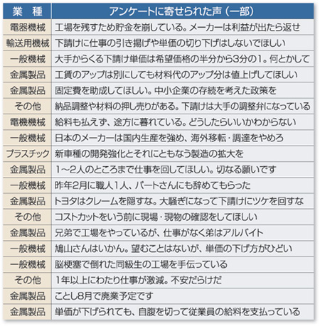 アンケートに寄せられた声