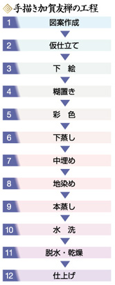 手描き加賀友禅の工程