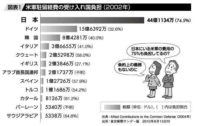 図表1:米軍駐留経費の受け入れ国負担(2002年)