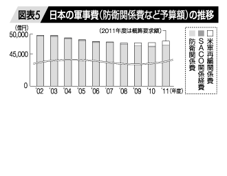 図表5:日本の軍事費の推移(防衛関係費など予算額)