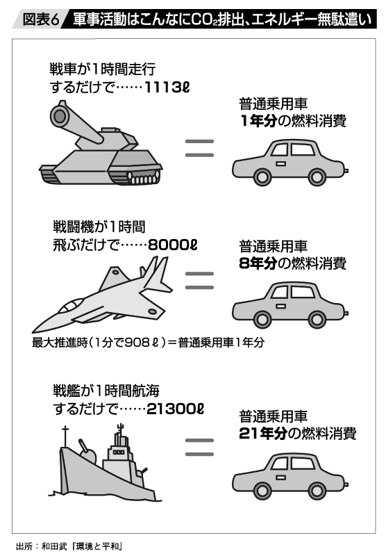 図表6:軍事活動はこんなにCO2排出、エネルギー無駄遣い