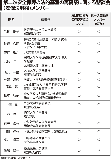 表=第二次安全保障の法的基盤の再構築に関する懇談会(安保法制懇)メンバー