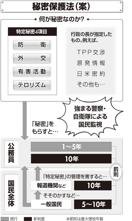 秘密保護法(案)