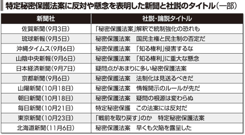 特定秘密保護法案に反対や懸念を表明した新聞と社説のタイトル(一部)
