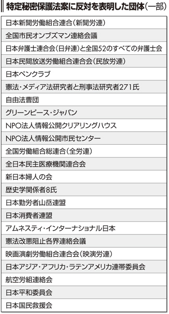特定秘密保護法案に反対を表明した団体(一部)