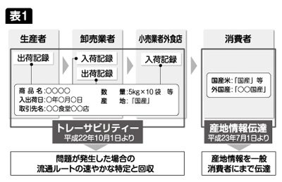 表1