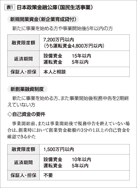 表1 日本政策金融公庫(国民生活事業)