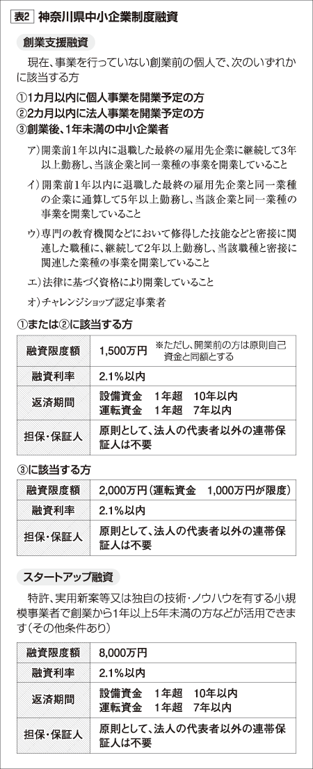 表2 神奈川県中小企業制度融資