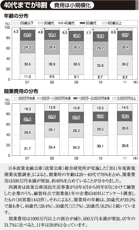 40代までが8割(費用は小規模化)