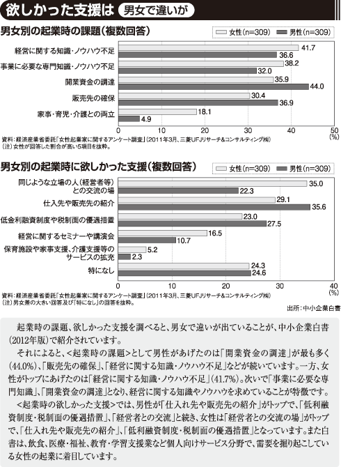 欲しかった支援は(男女で違いが)